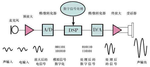 详细分析数字助听器原理及特点