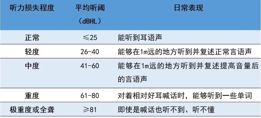 听力损失程度